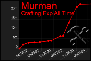 Total Graph of Murman