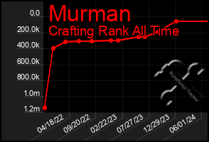 Total Graph of Murman