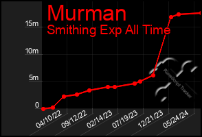 Total Graph of Murman