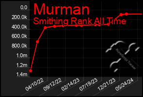 Total Graph of Murman