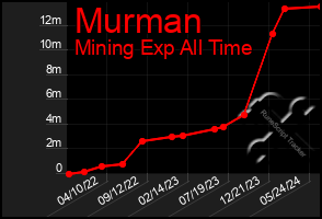 Total Graph of Murman