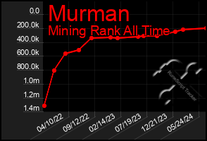 Total Graph of Murman