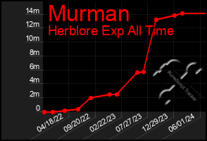 Total Graph of Murman