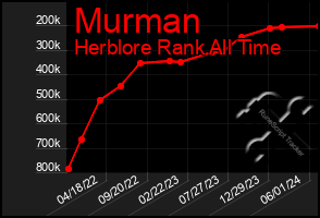 Total Graph of Murman