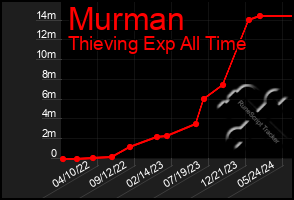 Total Graph of Murman