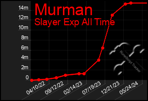 Total Graph of Murman