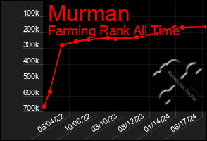 Total Graph of Murman