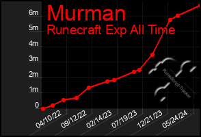 Total Graph of Murman