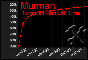 Total Graph of Murman