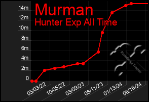 Total Graph of Murman