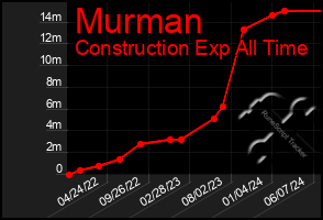 Total Graph of Murman