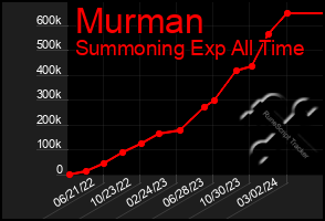 Total Graph of Murman