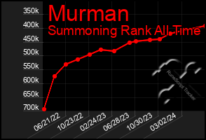 Total Graph of Murman