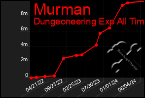 Total Graph of Murman