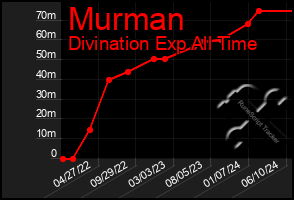 Total Graph of Murman