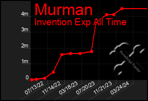 Total Graph of Murman