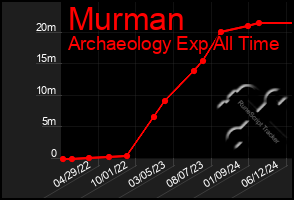 Total Graph of Murman