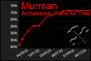 Total Graph of Murman