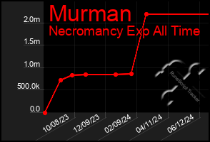 Total Graph of Murman