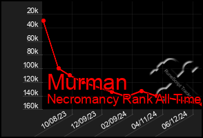 Total Graph of Murman