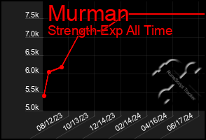 Total Graph of Murman