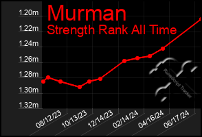 Total Graph of Murman