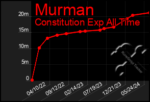 Total Graph of Murman