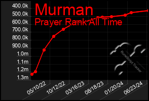 Total Graph of Murman