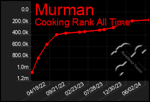 Total Graph of Murman