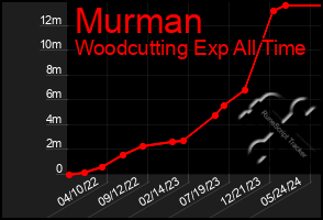 Total Graph of Murman