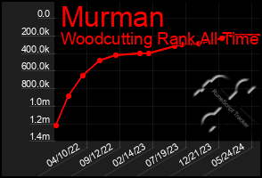 Total Graph of Murman