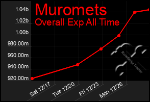 Total Graph of Muromets