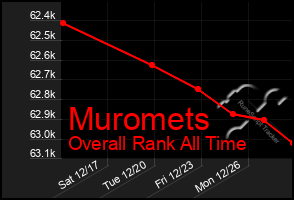 Total Graph of Muromets