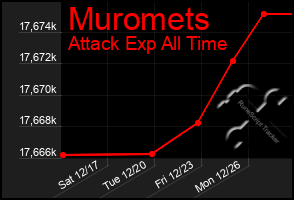 Total Graph of Muromets