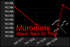 Total Graph of Muromets