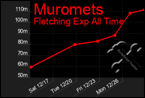 Total Graph of Muromets