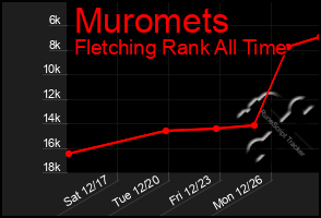 Total Graph of Muromets