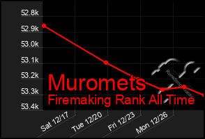 Total Graph of Muromets