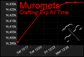Total Graph of Muromets