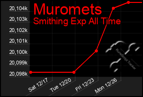 Total Graph of Muromets
