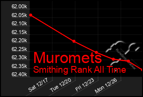 Total Graph of Muromets