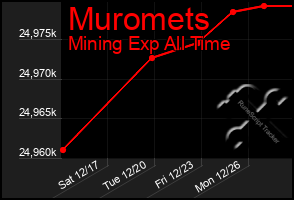 Total Graph of Muromets
