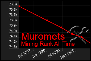 Total Graph of Muromets