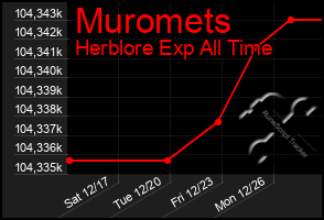 Total Graph of Muromets