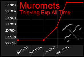 Total Graph of Muromets