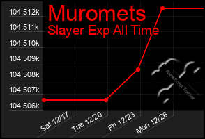 Total Graph of Muromets