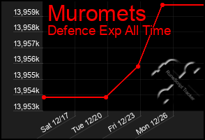 Total Graph of Muromets