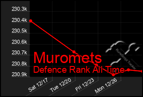 Total Graph of Muromets