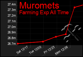 Total Graph of Muromets