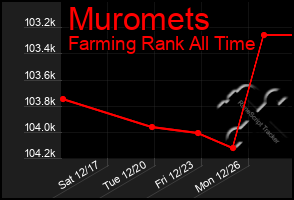 Total Graph of Muromets